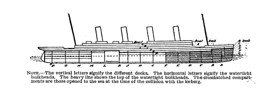 Diagram of the Titanic