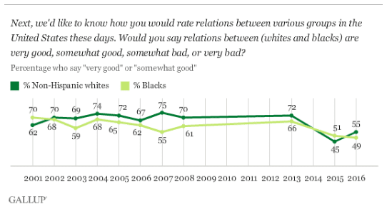 Screenshot of Gallup poll regarding racial relations in the United STates