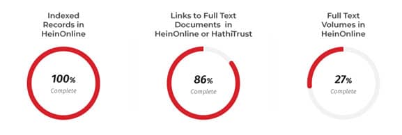 Graphic of phase status for implementation of U.S. Congressional Serial Set on HeinOnline