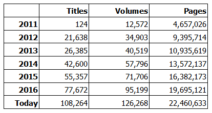 Chart outlining number of title, volume, and page additions from 2011 to 2017