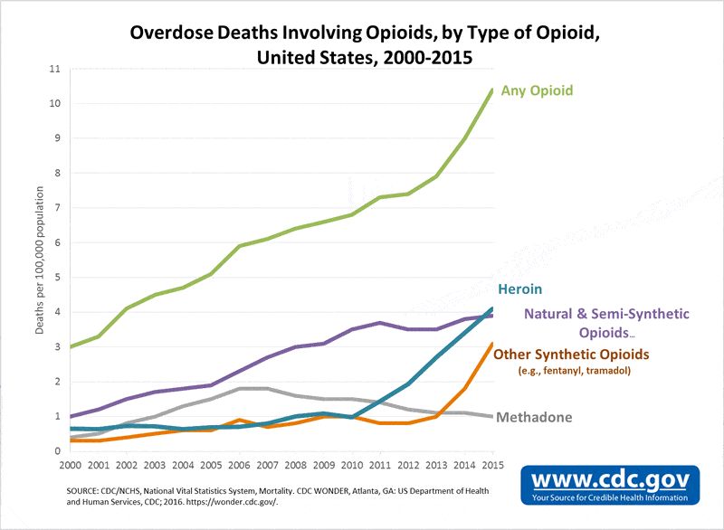 Graph of overdose deaths involving opioids from 2000-2015