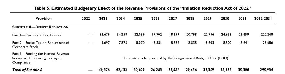 chart of Estimated Budgetary Effect of the Revenue Provisions of the "Inflation Reduction Act of 2022" featuring deficit reduction measures
