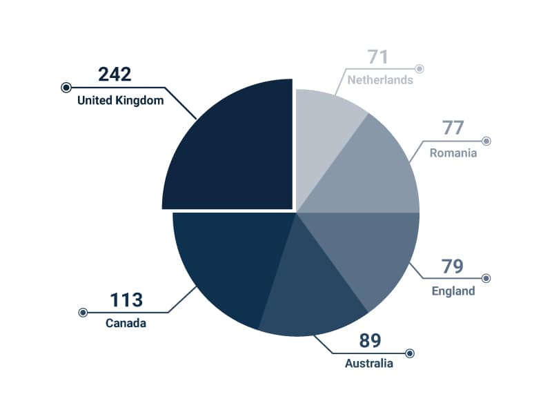 pie chart showing the top number of journals in HeinOnline from different countries