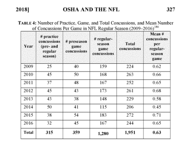 image of a chart showcasing the mean number of concussions in NFL games from 2009-2016