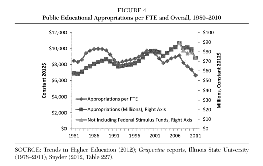 graph representing Public Educational Appropriations per FTE and Overall, 19