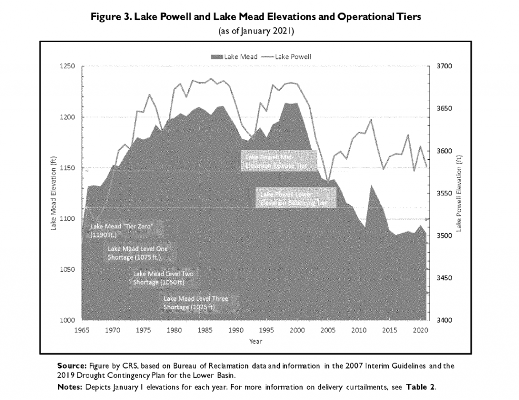 screenshot of chart showing Lake Powell and Lake Mead elevations and operational tiers
