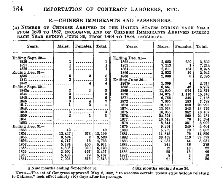chart of number of Chinese immigrants who arrived in he United States every year from 1820 to 1867, and from 1868 to 1888