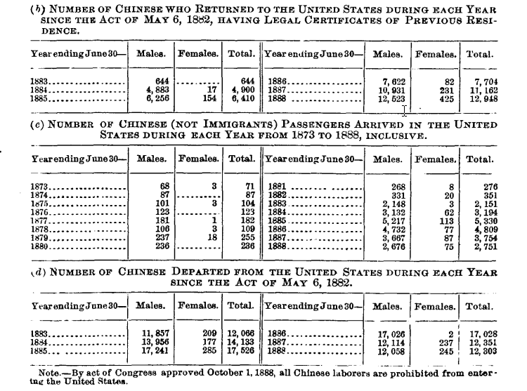 screenshot of chart of number of Chinese immigrants who returned to the U.S since Chinese Exclusion Act, of Chinese passengers arrived in U.S. each year from 1873 to 1888, and of Chinese departed from the U.S. each year since Chinese Exclusion Act