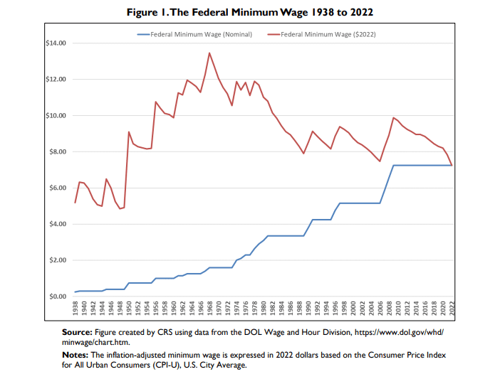 chart documenting the federal minimum wage from 1938 to 2022 both nominally and adjusted to 2022 inflation