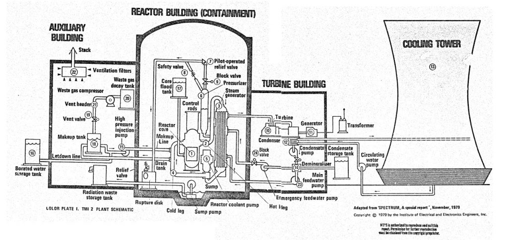 diagram of Three Mile Island Reactor Building