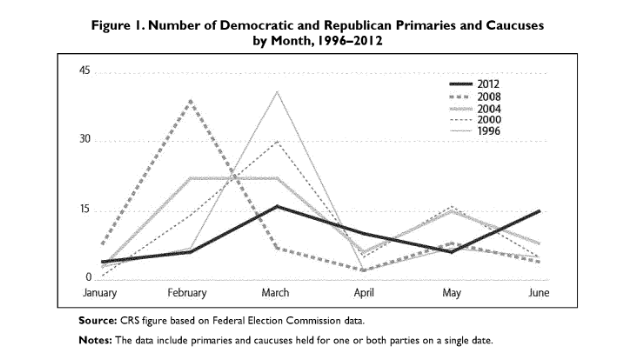 screenshot of graph of Number of Democratic and Republican Primaries and Caucuses by Month, 1996-2012