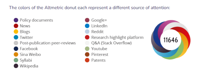 image of the various colors that represent different sources of attention for an Altmetric donut badge