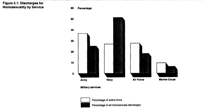 table showing Discharges for Homosexuality by Service