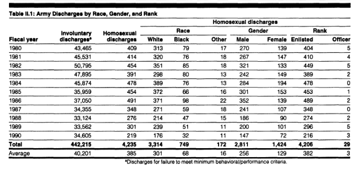 screenshot of table showing Army Discharges by Race, Gender, and Rank from 1980 to 1990