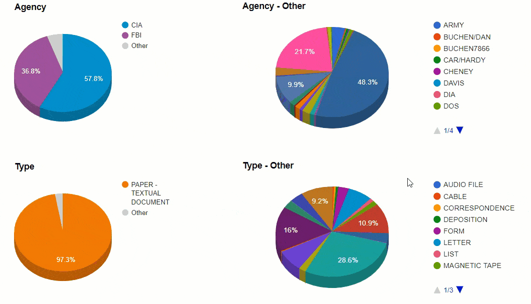 Kennedy assassination collection data visualization charts