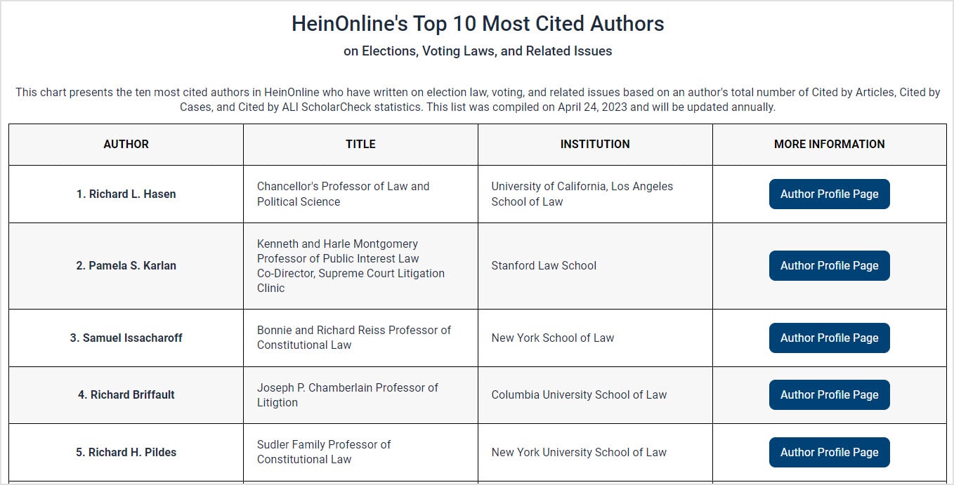 Most-Cited Authors chart in Voting Rights & Election Law database